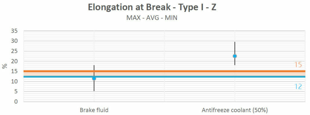 chemical compatibility of HP MJF PA12 - Elongation at Break Graph