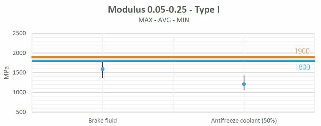 chemical compatibility of HP MJF PA12 - Modulus