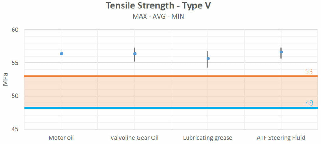 chemical compatibility of HP MJF PA12 - Tensile Strength